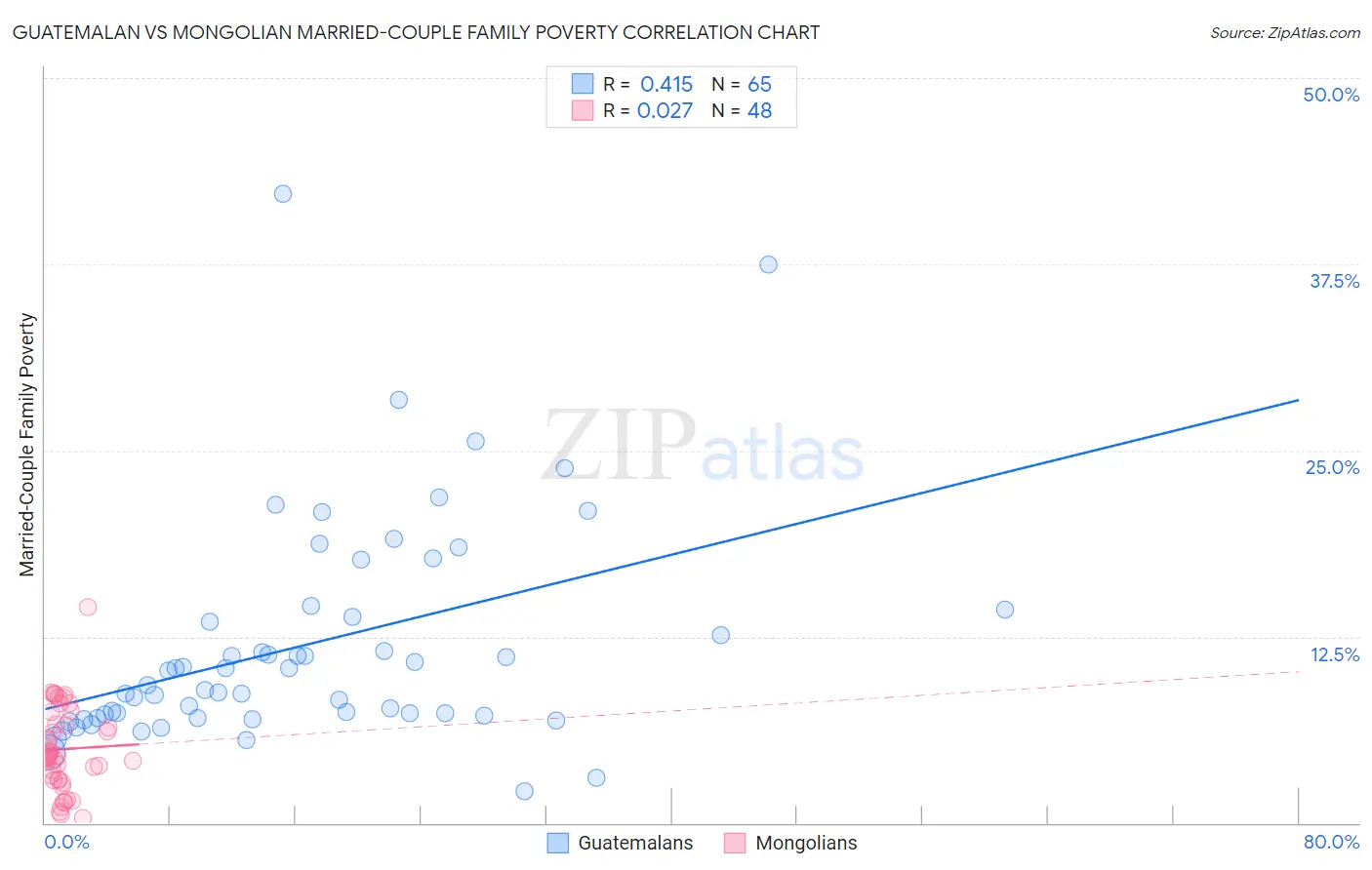 Guatemalan vs Mongolian Married-Couple Family Poverty