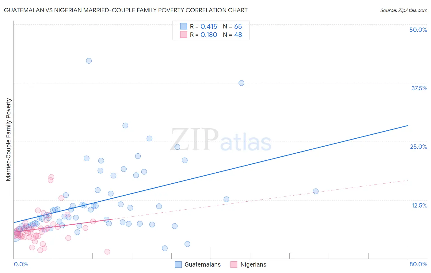 Guatemalan vs Nigerian Married-Couple Family Poverty