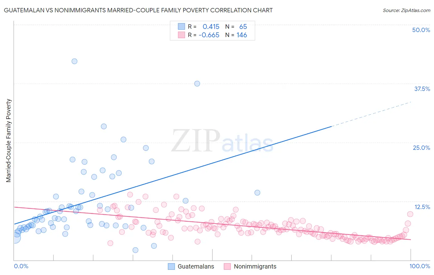 Guatemalan vs Nonimmigrants Married-Couple Family Poverty