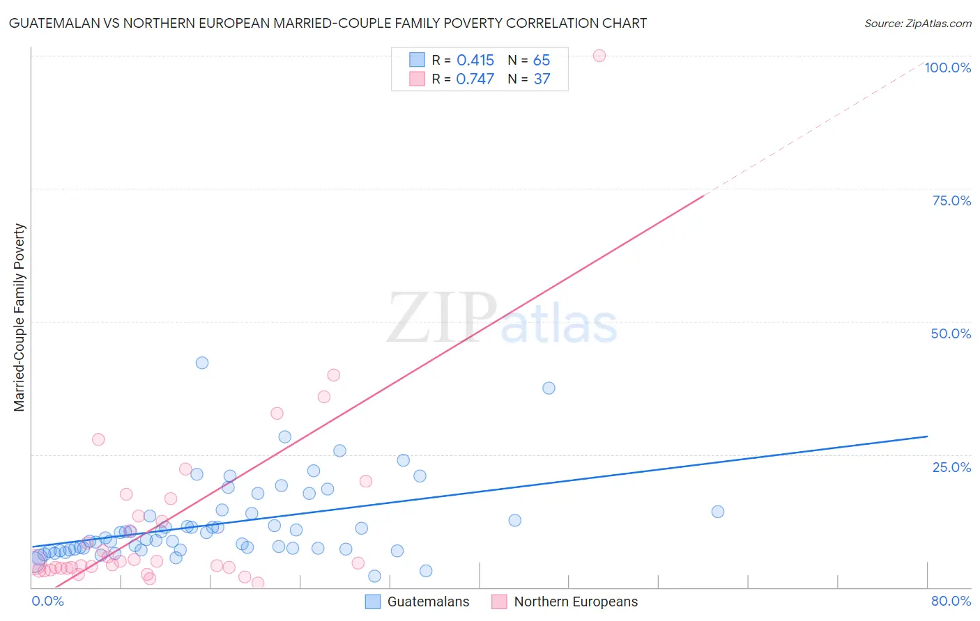 Guatemalan vs Northern European Married-Couple Family Poverty