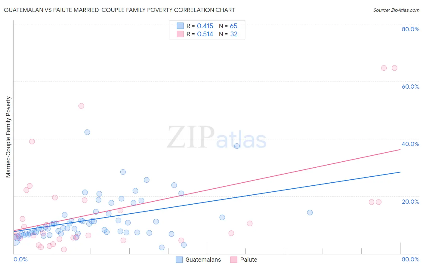 Guatemalan vs Paiute Married-Couple Family Poverty