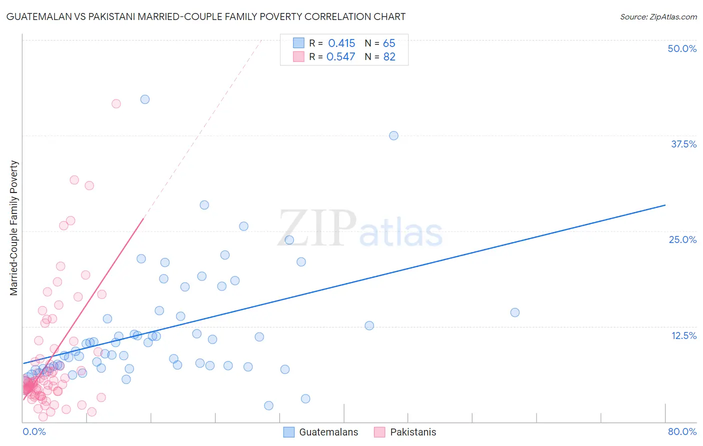 Guatemalan vs Pakistani Married-Couple Family Poverty