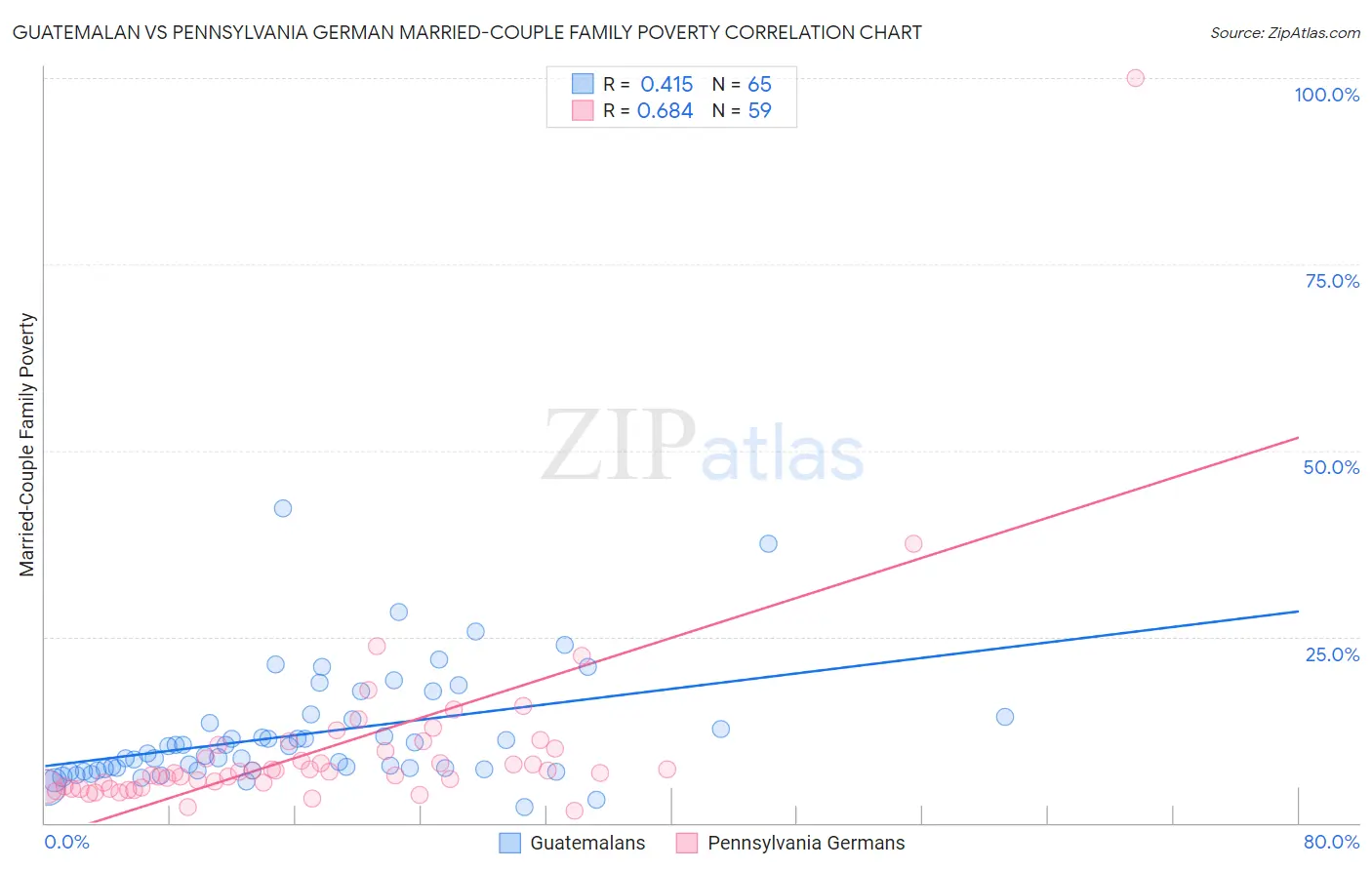 Guatemalan vs Pennsylvania German Married-Couple Family Poverty