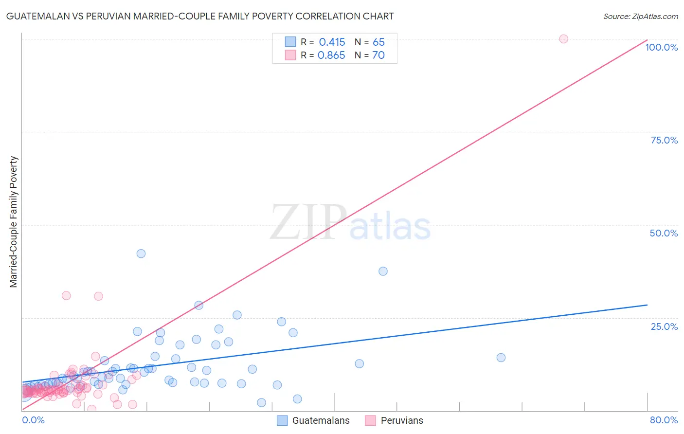 Guatemalan vs Peruvian Married-Couple Family Poverty