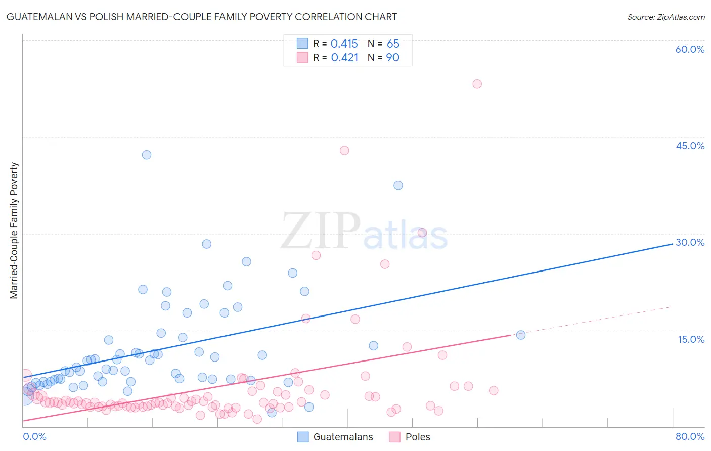 Guatemalan vs Polish Married-Couple Family Poverty