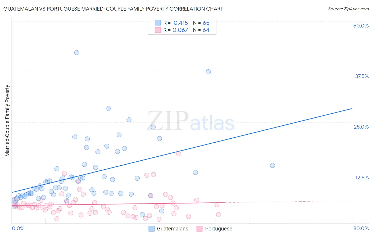 Guatemalan vs Portuguese Married-Couple Family Poverty