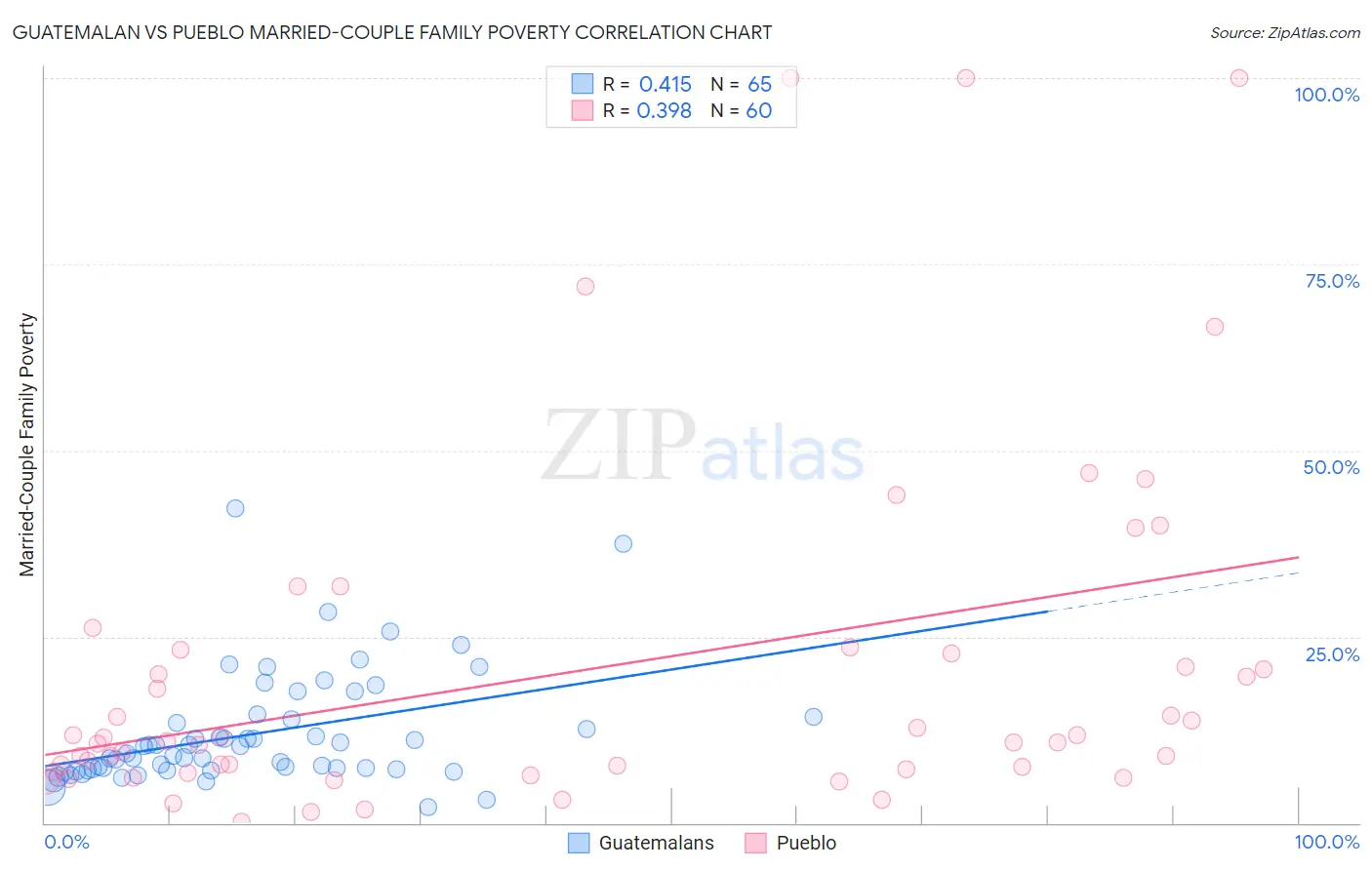 Guatemalan vs Pueblo Married-Couple Family Poverty