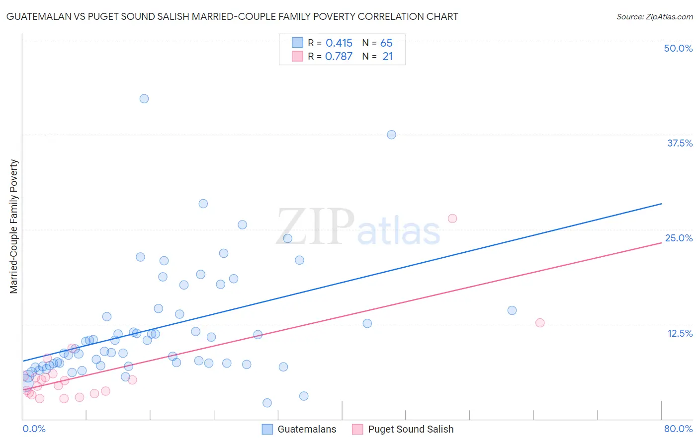 Guatemalan vs Puget Sound Salish Married-Couple Family Poverty