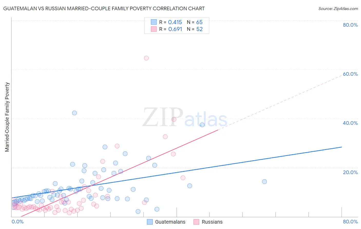 Guatemalan vs Russian Married-Couple Family Poverty