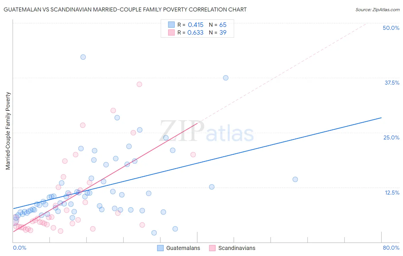 Guatemalan vs Scandinavian Married-Couple Family Poverty