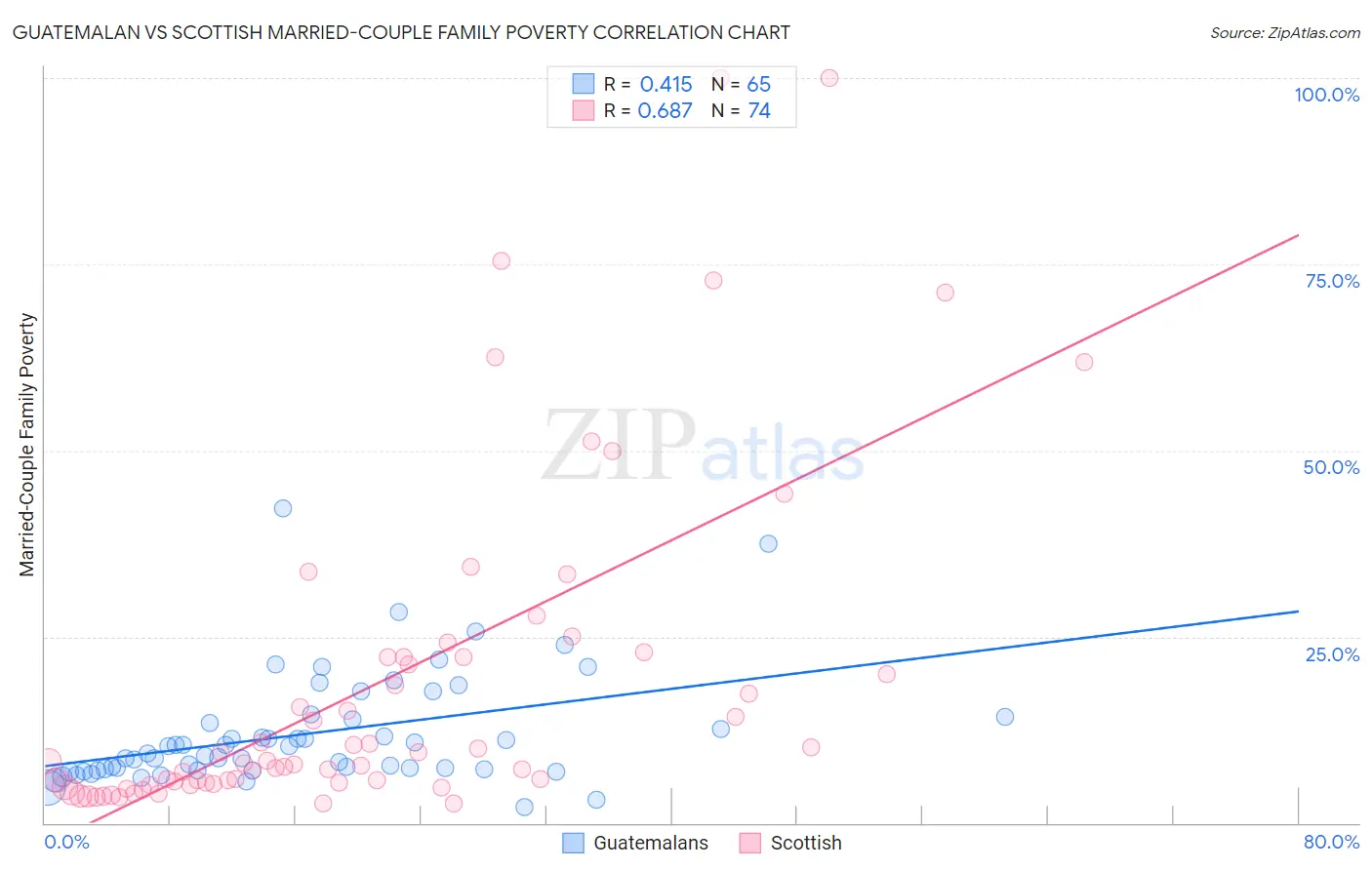 Guatemalan vs Scottish Married-Couple Family Poverty