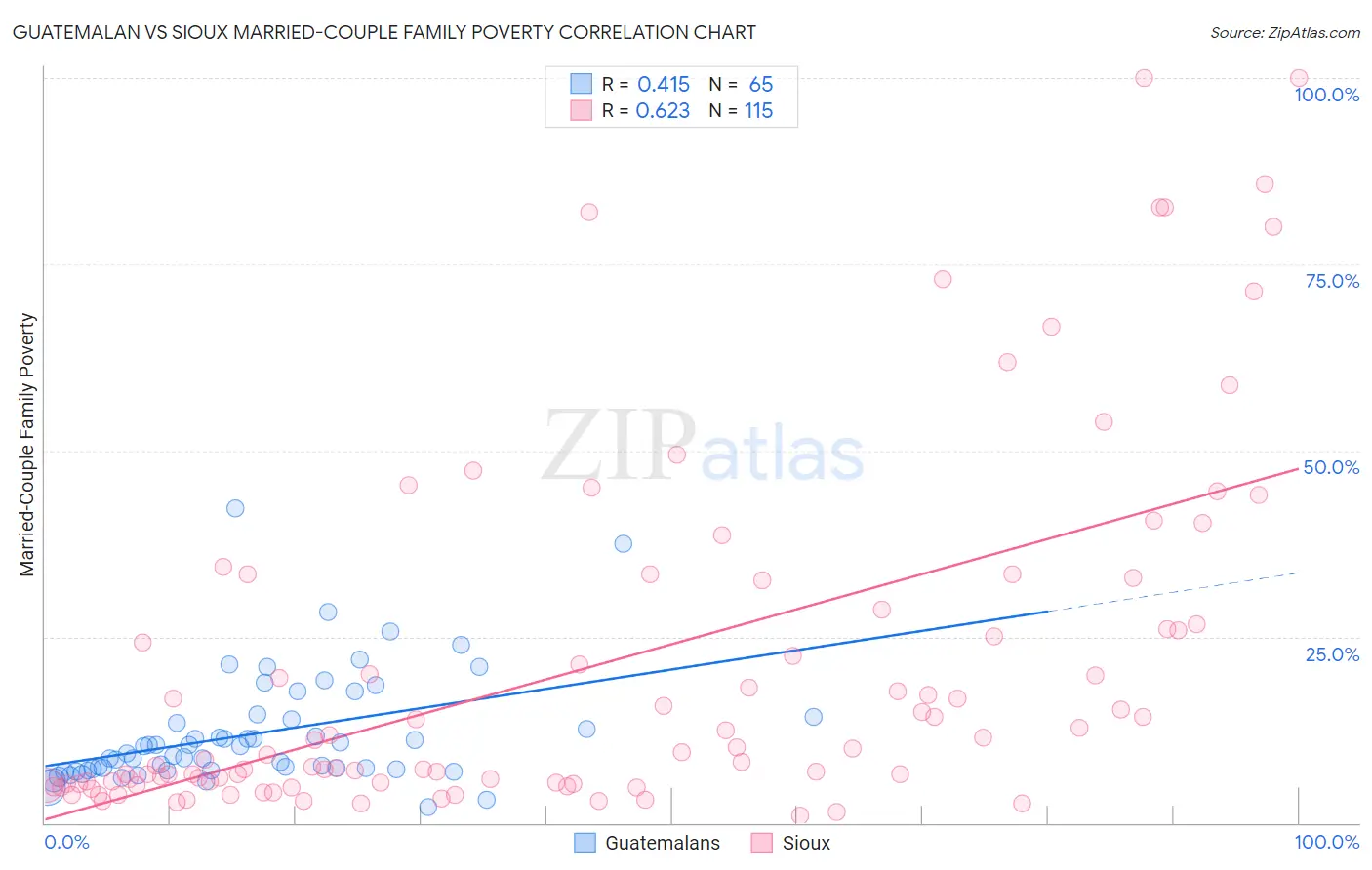 Guatemalan vs Sioux Married-Couple Family Poverty