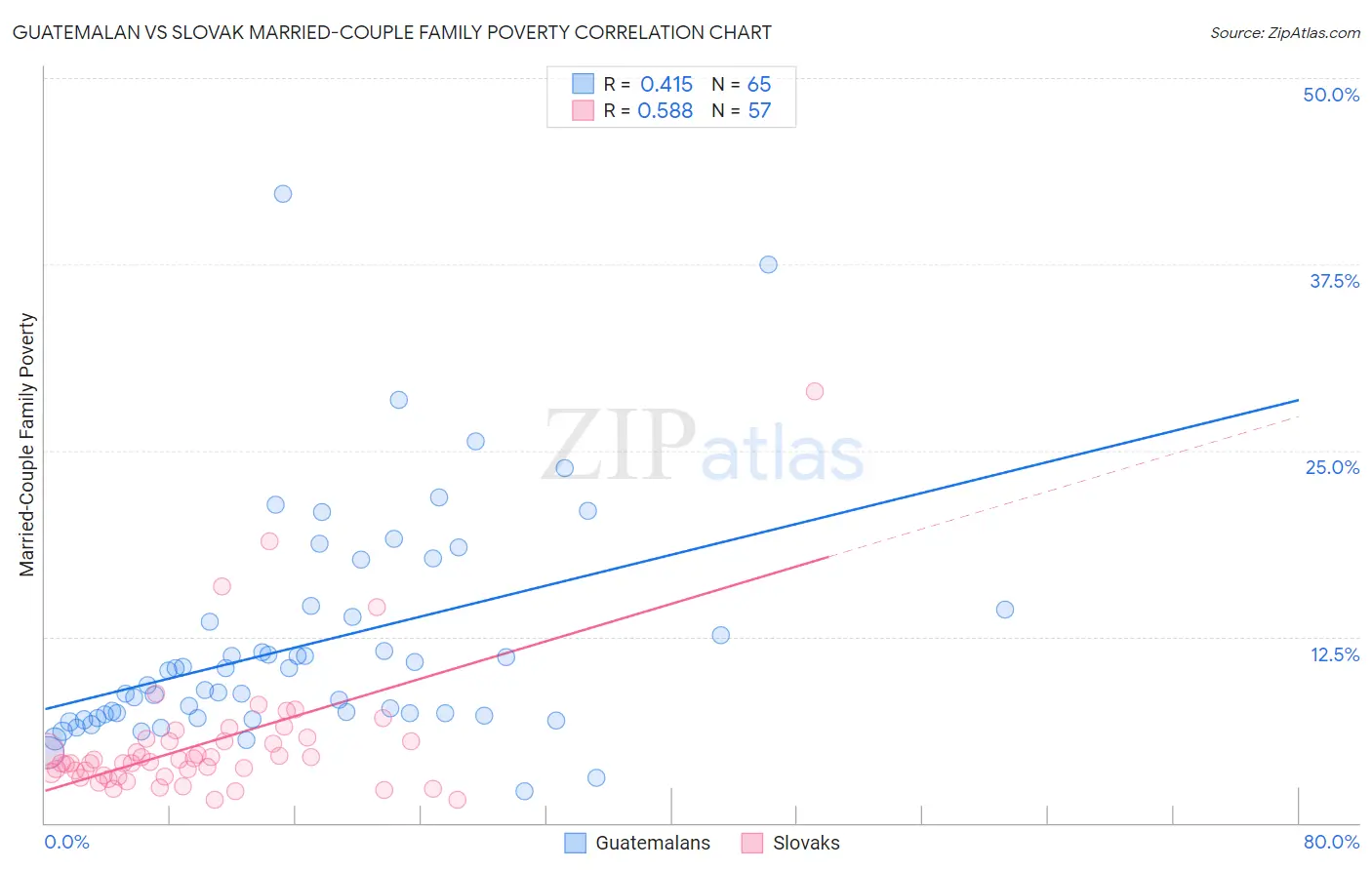 Guatemalan vs Slovak Married-Couple Family Poverty