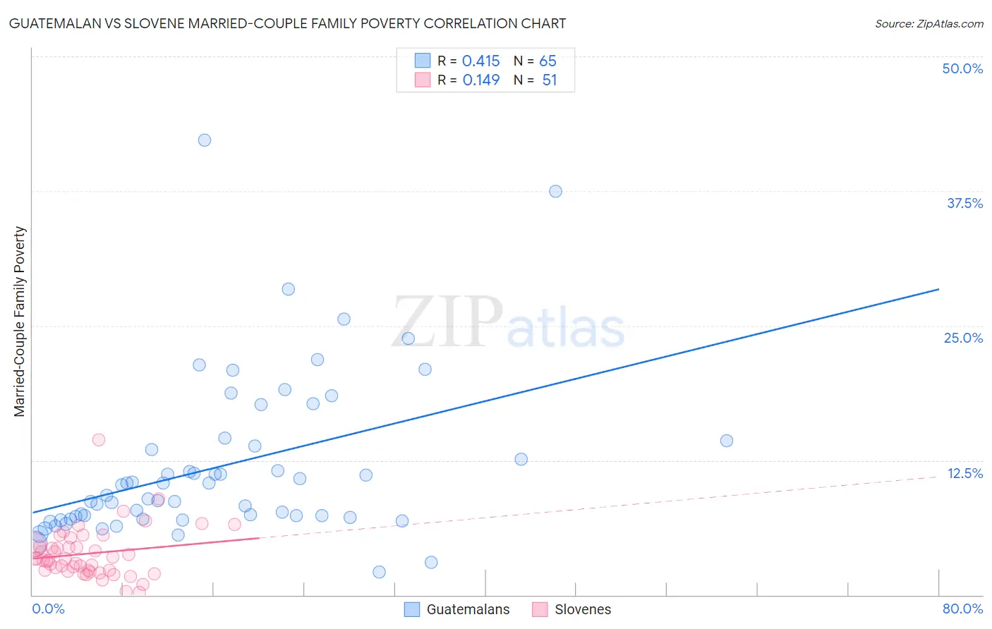 Guatemalan vs Slovene Married-Couple Family Poverty