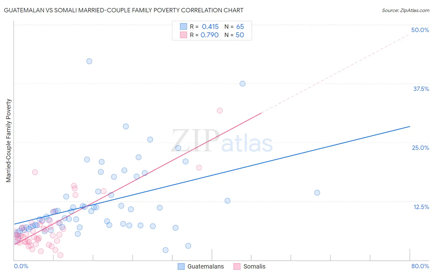 Guatemalan vs Somali Married-Couple Family Poverty