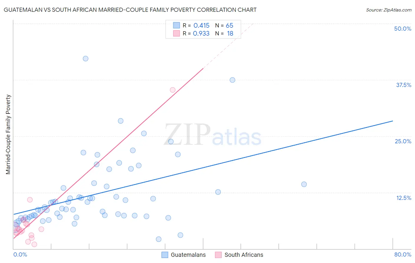 Guatemalan vs South African Married-Couple Family Poverty