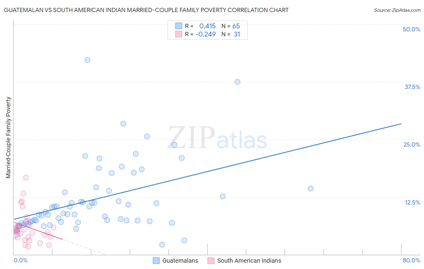 Guatemalan vs South American Indian Married-Couple Family Poverty