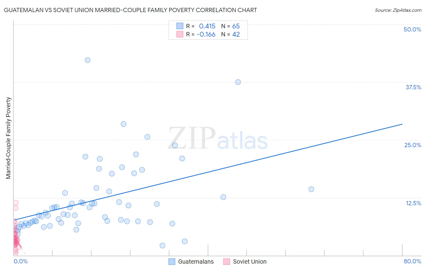 Guatemalan vs Soviet Union Married-Couple Family Poverty