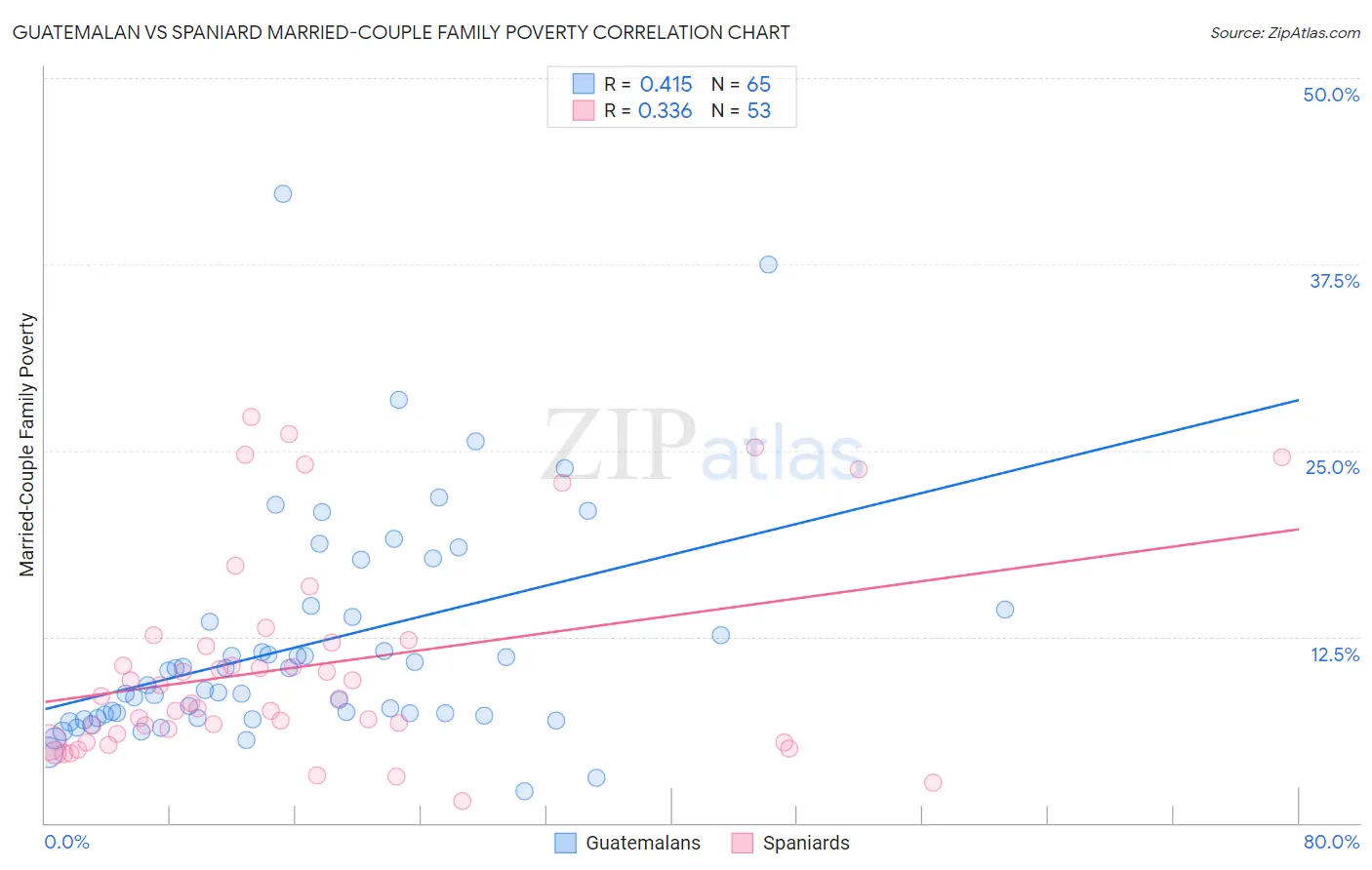Guatemalan vs Spaniard Married-Couple Family Poverty