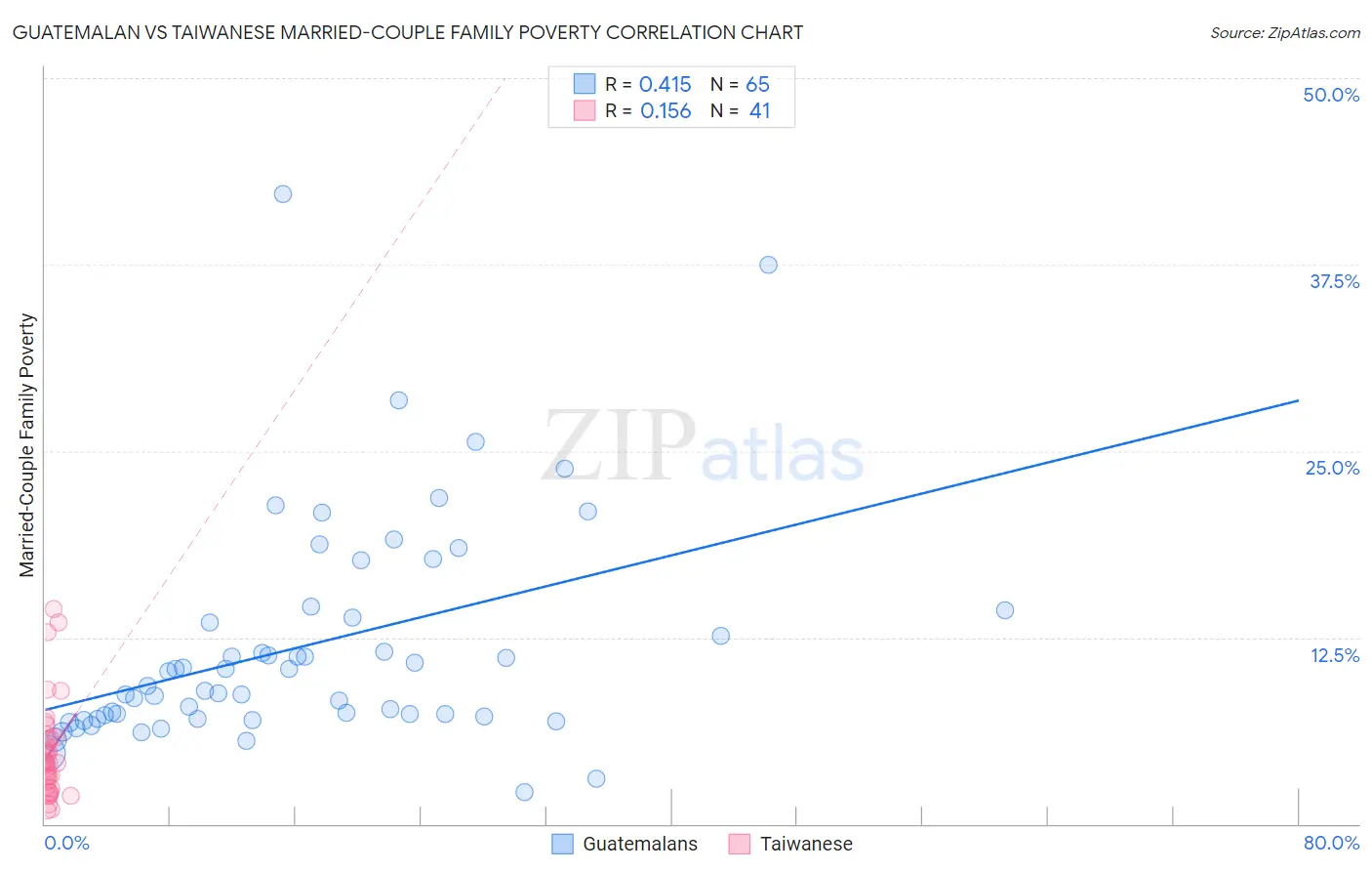 Guatemalan vs Taiwanese Married-Couple Family Poverty