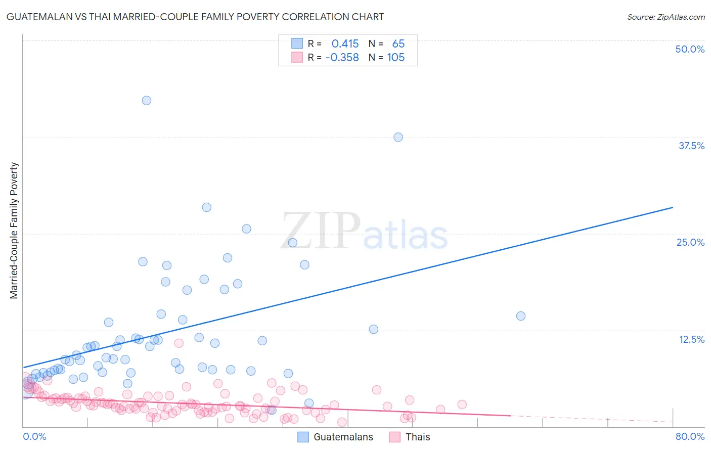 Guatemalan vs Thai Married-Couple Family Poverty