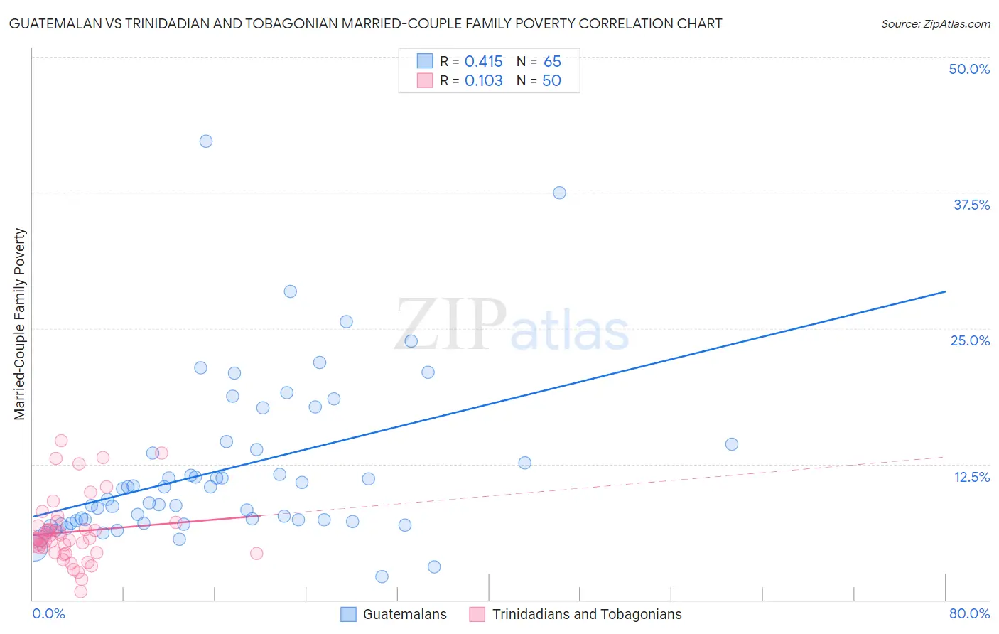 Guatemalan vs Trinidadian and Tobagonian Married-Couple Family Poverty