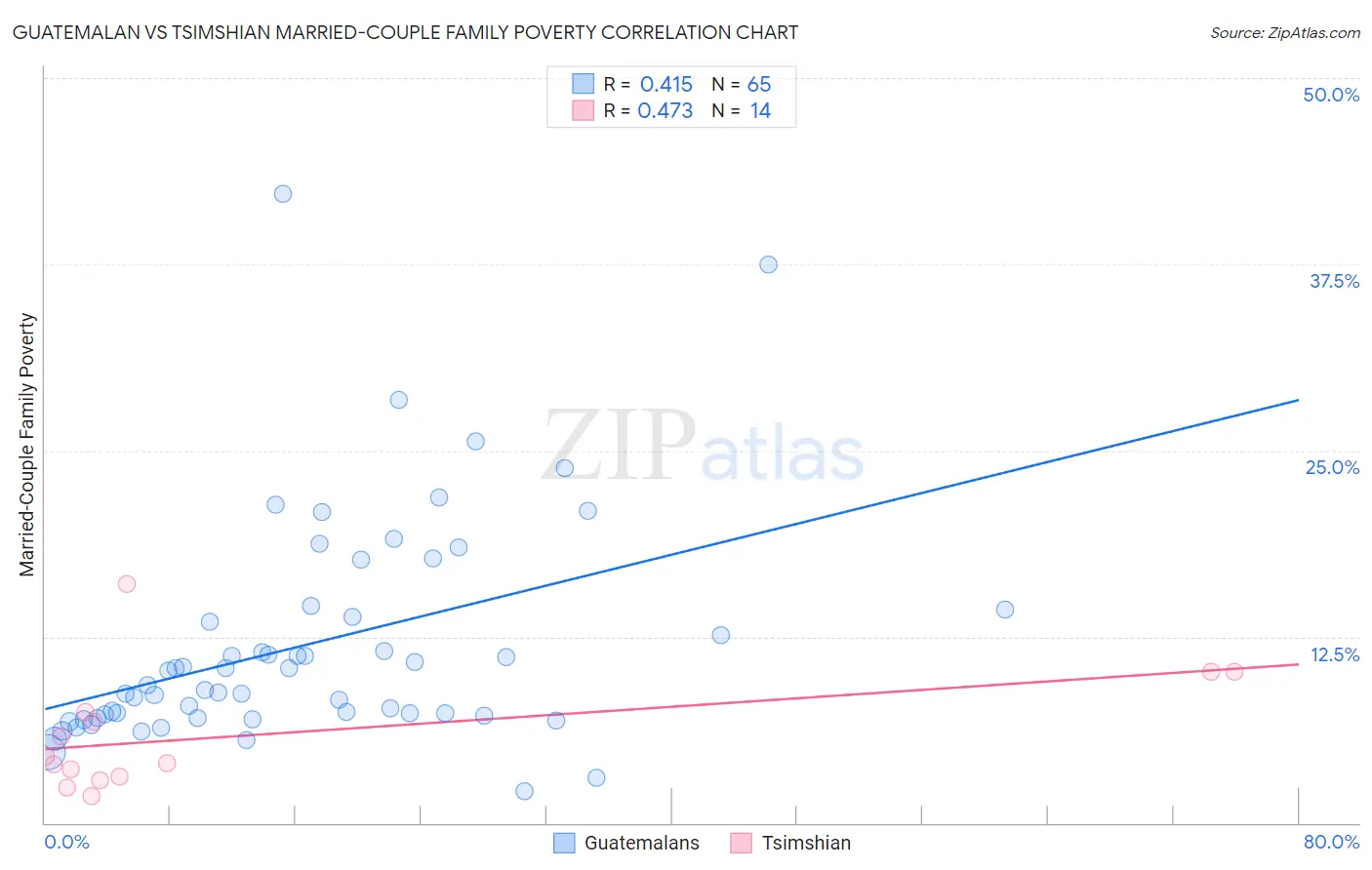 Guatemalan vs Tsimshian Married-Couple Family Poverty