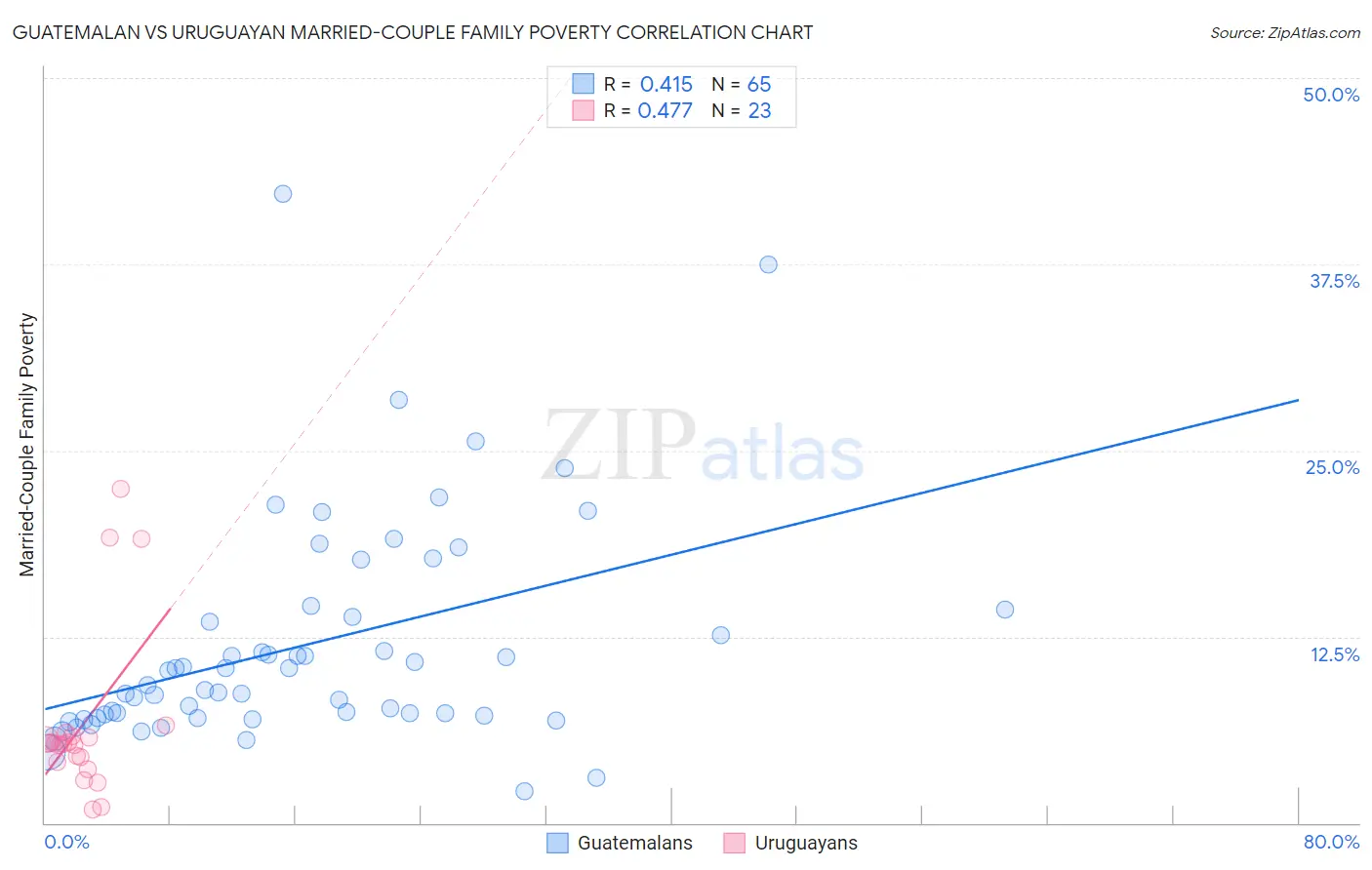 Guatemalan vs Uruguayan Married-Couple Family Poverty