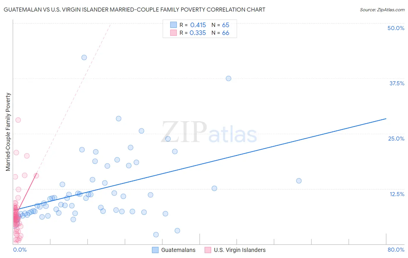 Guatemalan vs U.S. Virgin Islander Married-Couple Family Poverty