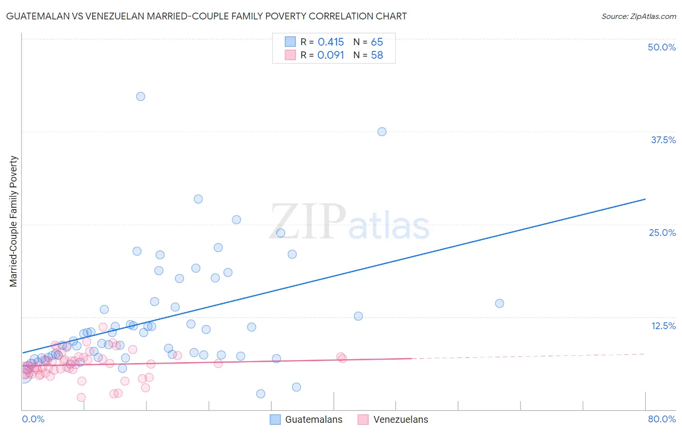 Guatemalan vs Venezuelan Married-Couple Family Poverty