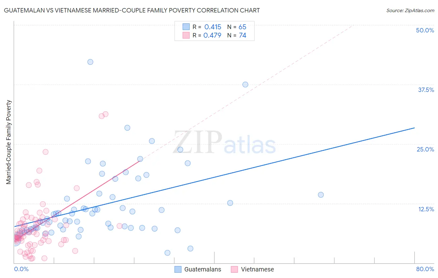 Guatemalan vs Vietnamese Married-Couple Family Poverty