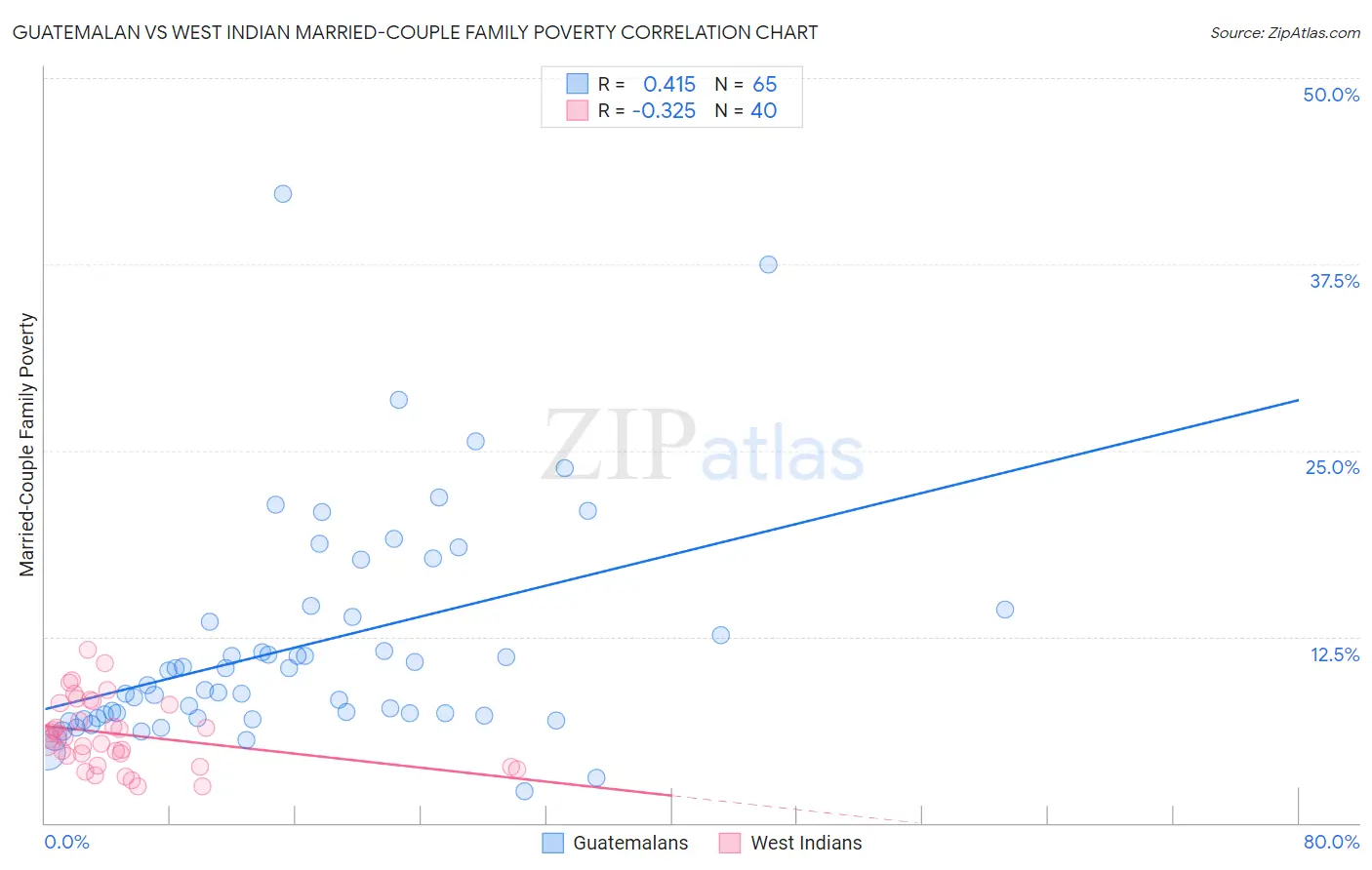 Guatemalan vs West Indian Married-Couple Family Poverty
