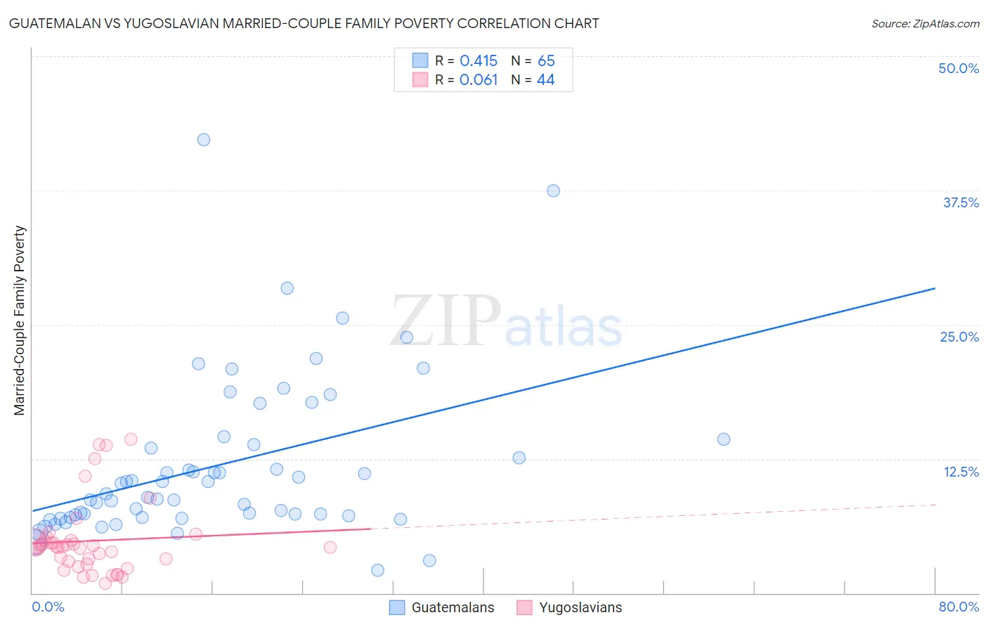 Guatemalan vs Yugoslavian Married-Couple Family Poverty