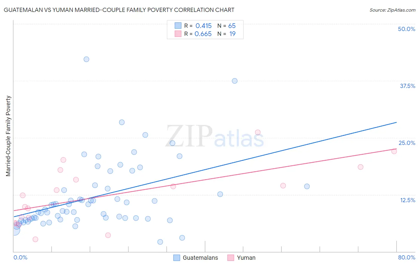 Guatemalan vs Yuman Married-Couple Family Poverty