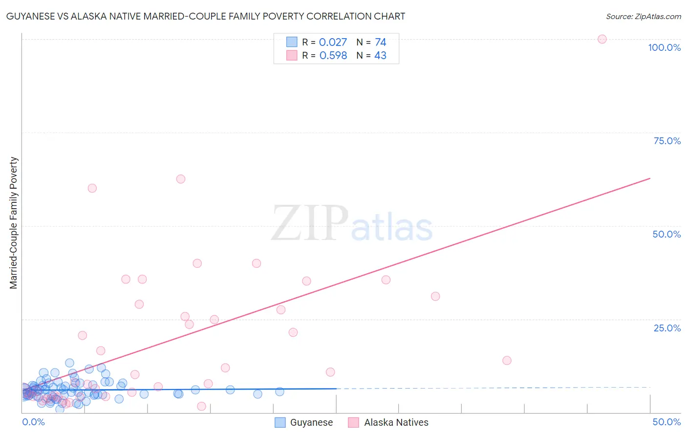 Guyanese vs Alaska Native Married-Couple Family Poverty