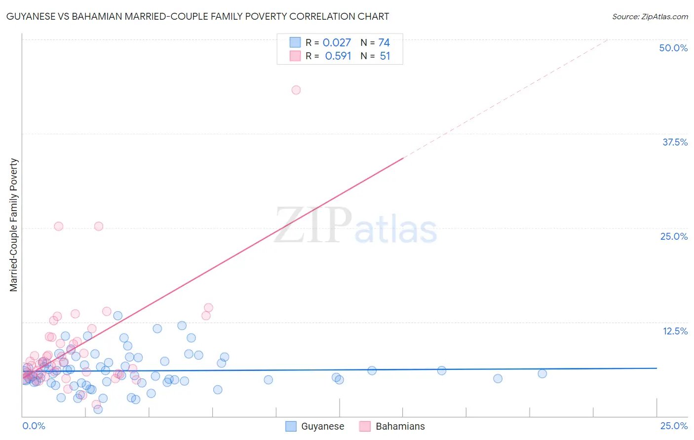 Guyanese vs Bahamian Married-Couple Family Poverty
