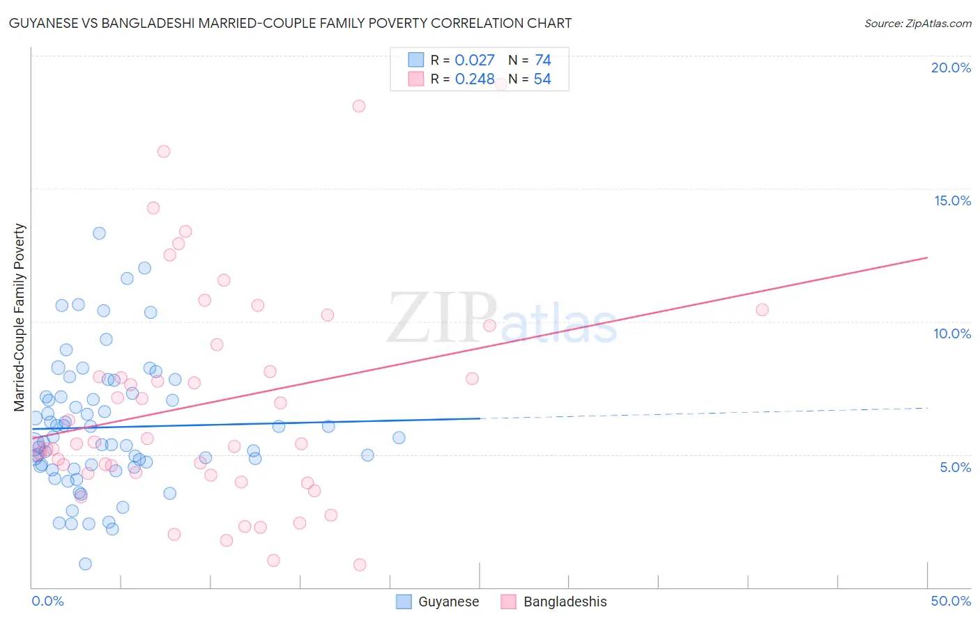 Guyanese vs Bangladeshi Married-Couple Family Poverty