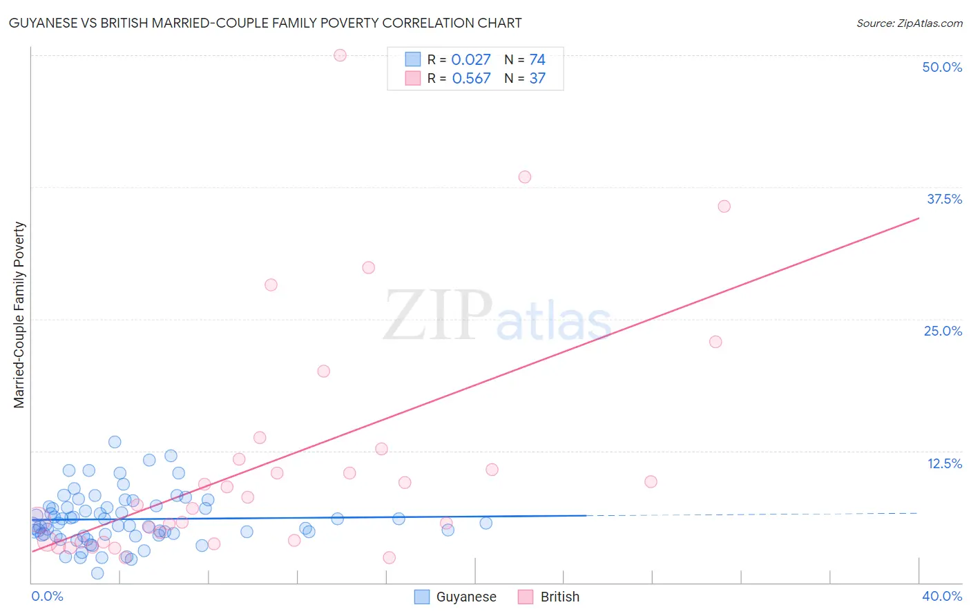 Guyanese vs British Married-Couple Family Poverty