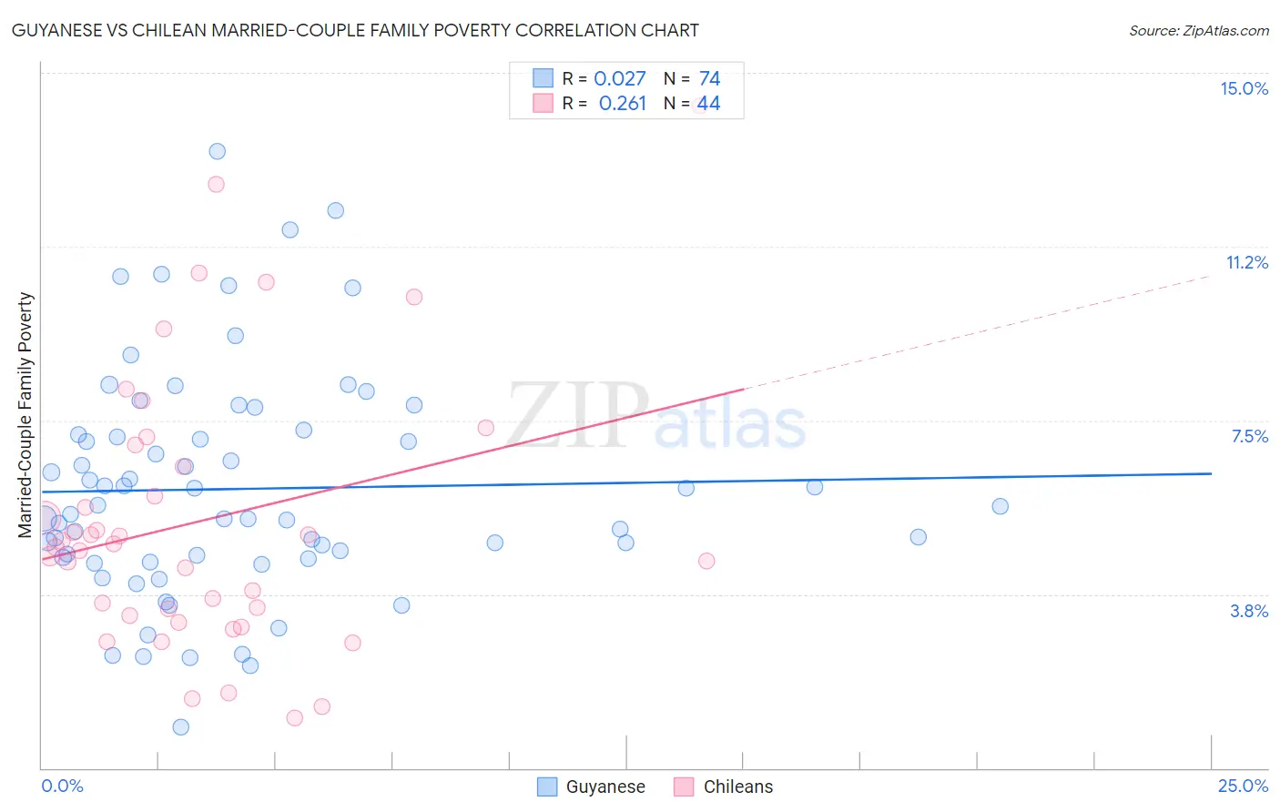 Guyanese vs Chilean Married-Couple Family Poverty