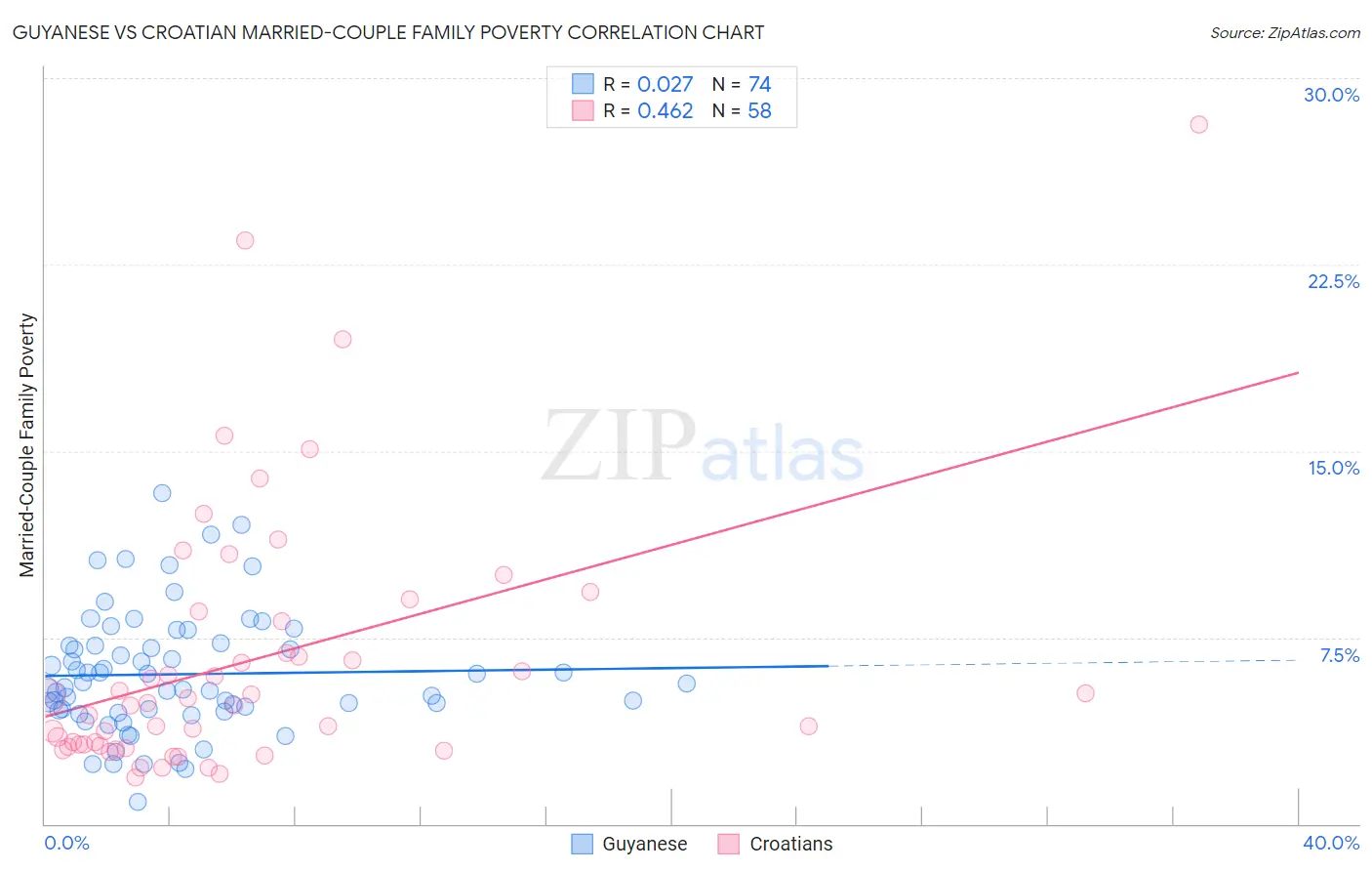 Guyanese vs Croatian Married-Couple Family Poverty