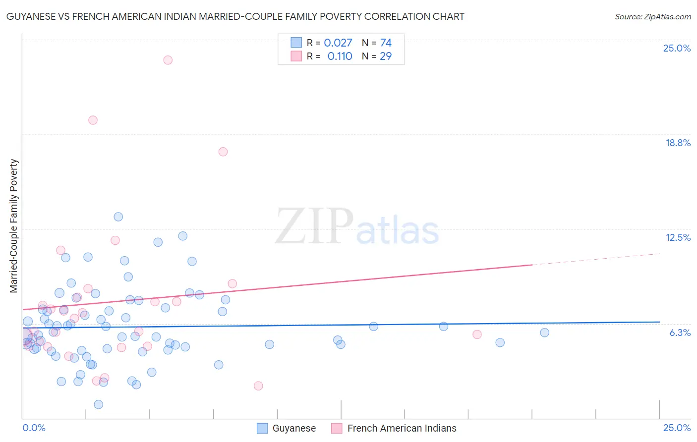 Guyanese vs French American Indian Married-Couple Family Poverty