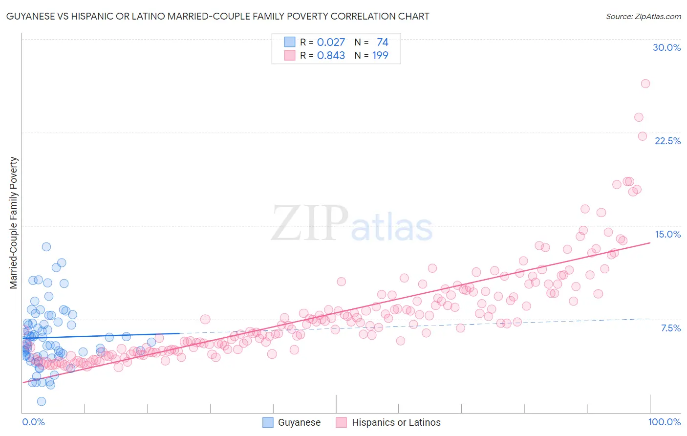 Guyanese vs Hispanic or Latino Married-Couple Family Poverty