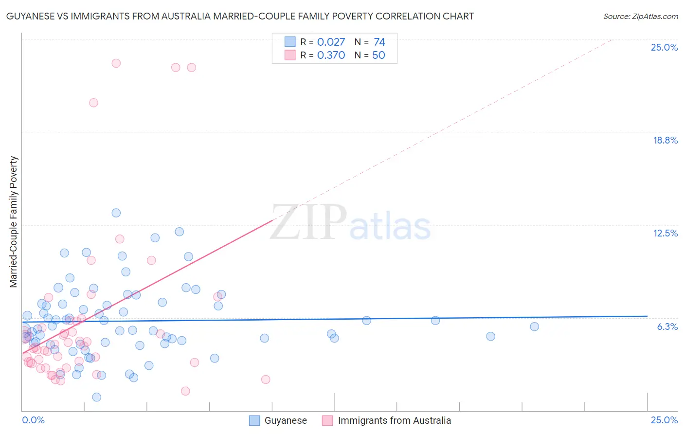 Guyanese vs Immigrants from Australia Married-Couple Family Poverty
