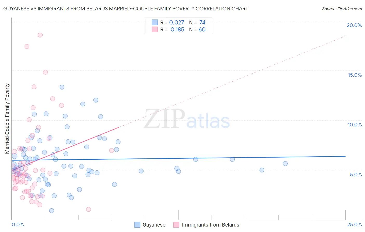 Guyanese vs Immigrants from Belarus Married-Couple Family Poverty