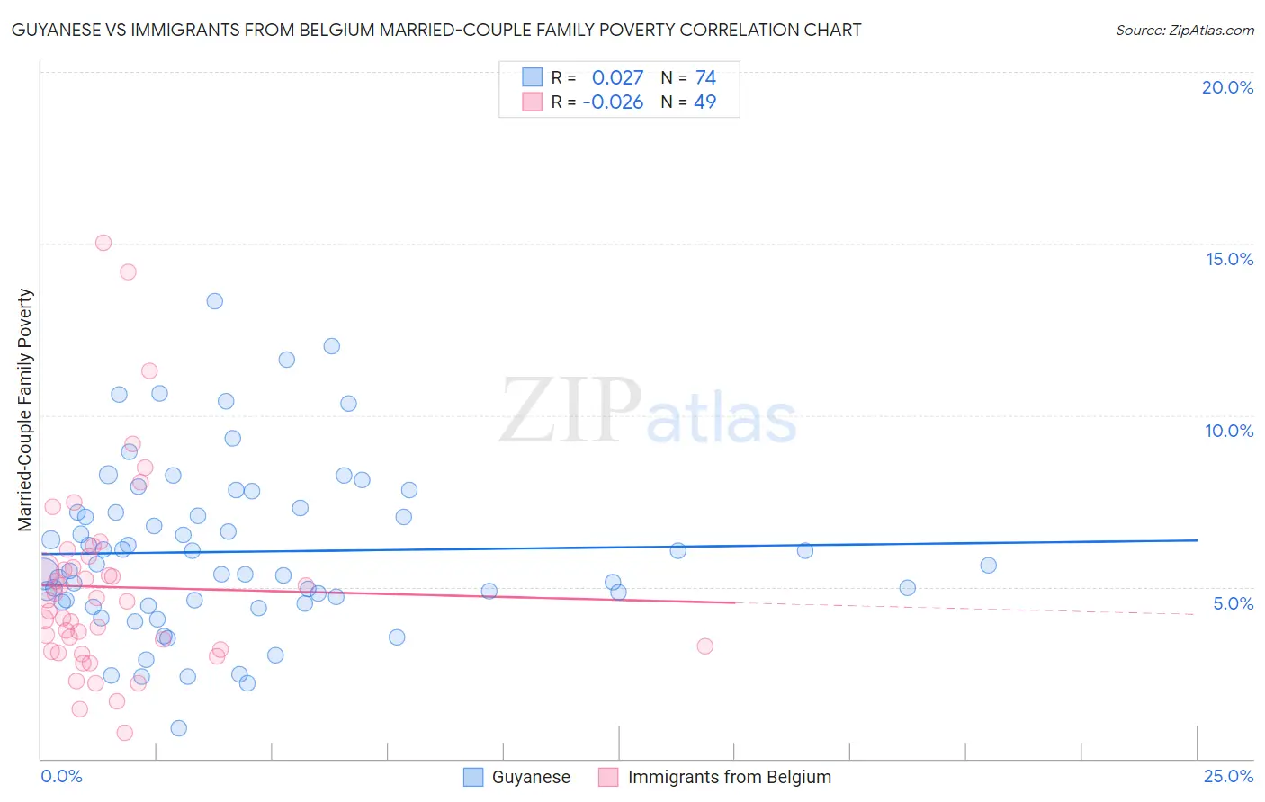 Guyanese vs Immigrants from Belgium Married-Couple Family Poverty