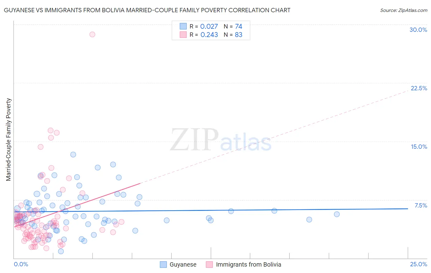 Guyanese vs Immigrants from Bolivia Married-Couple Family Poverty