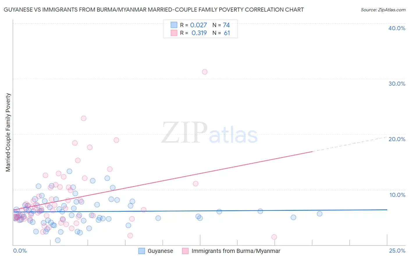 Guyanese vs Immigrants from Burma/Myanmar Married-Couple Family Poverty