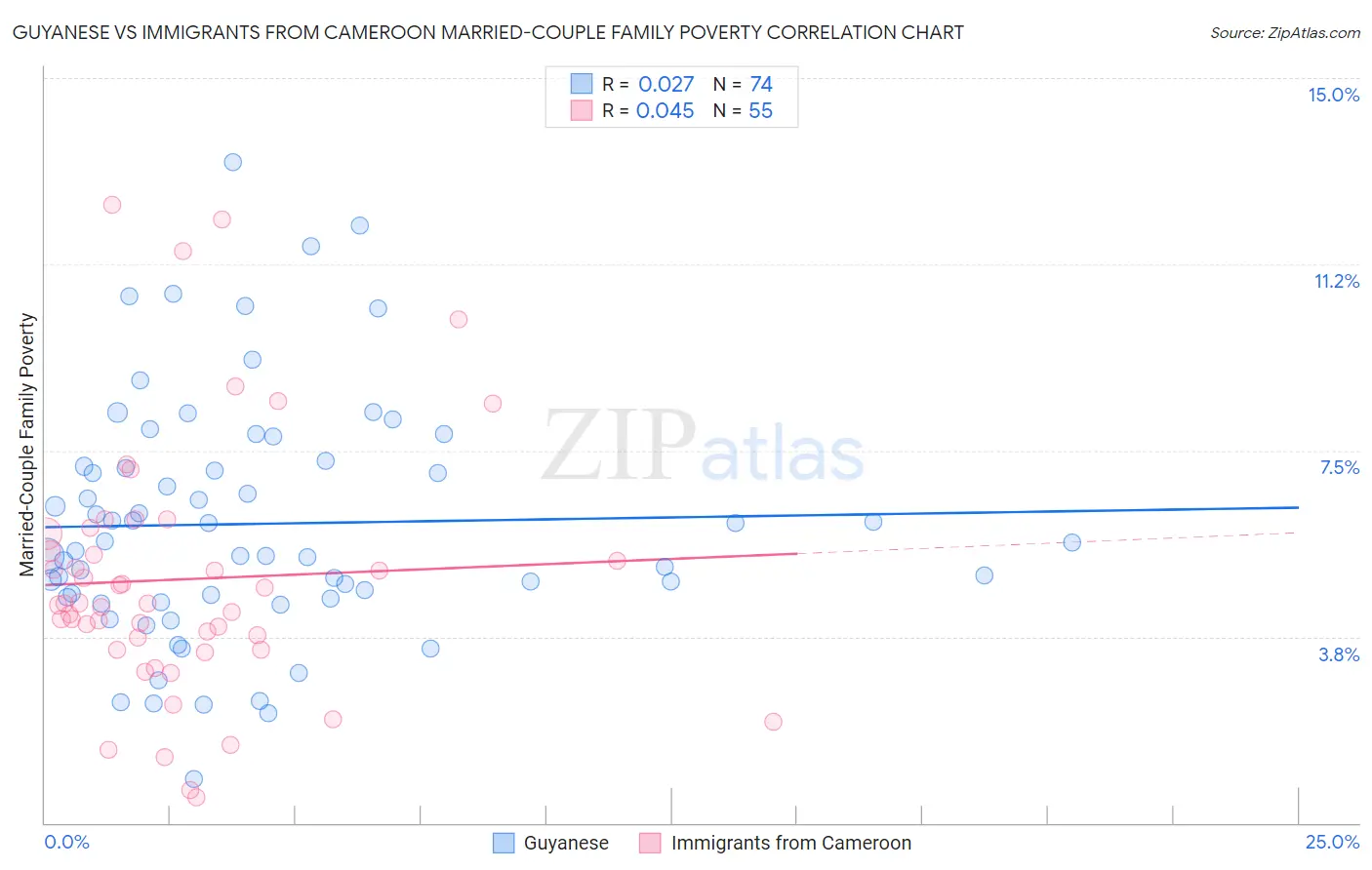 Guyanese vs Immigrants from Cameroon Married-Couple Family Poverty