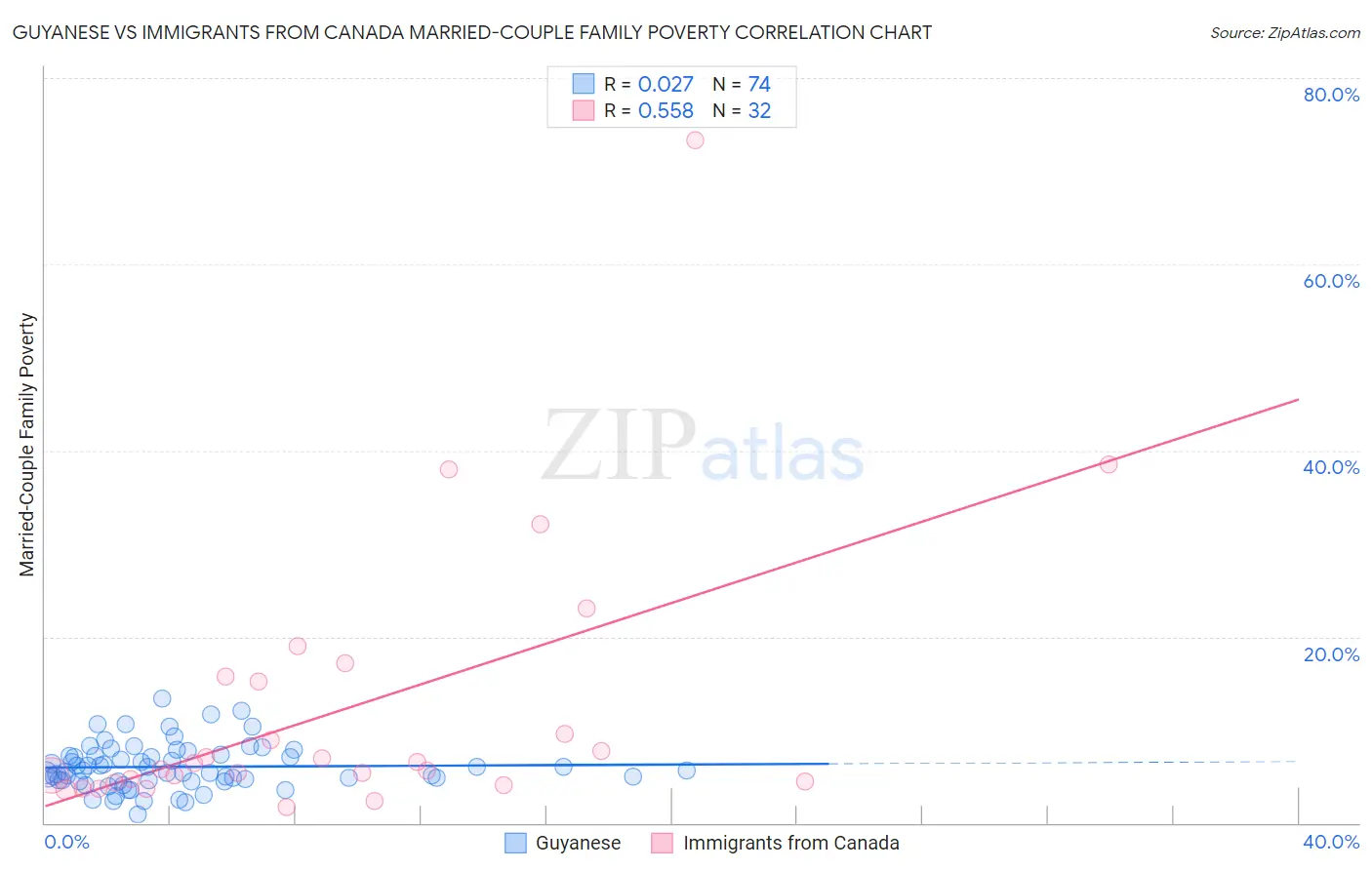 Guyanese vs Immigrants from Canada Married-Couple Family Poverty
