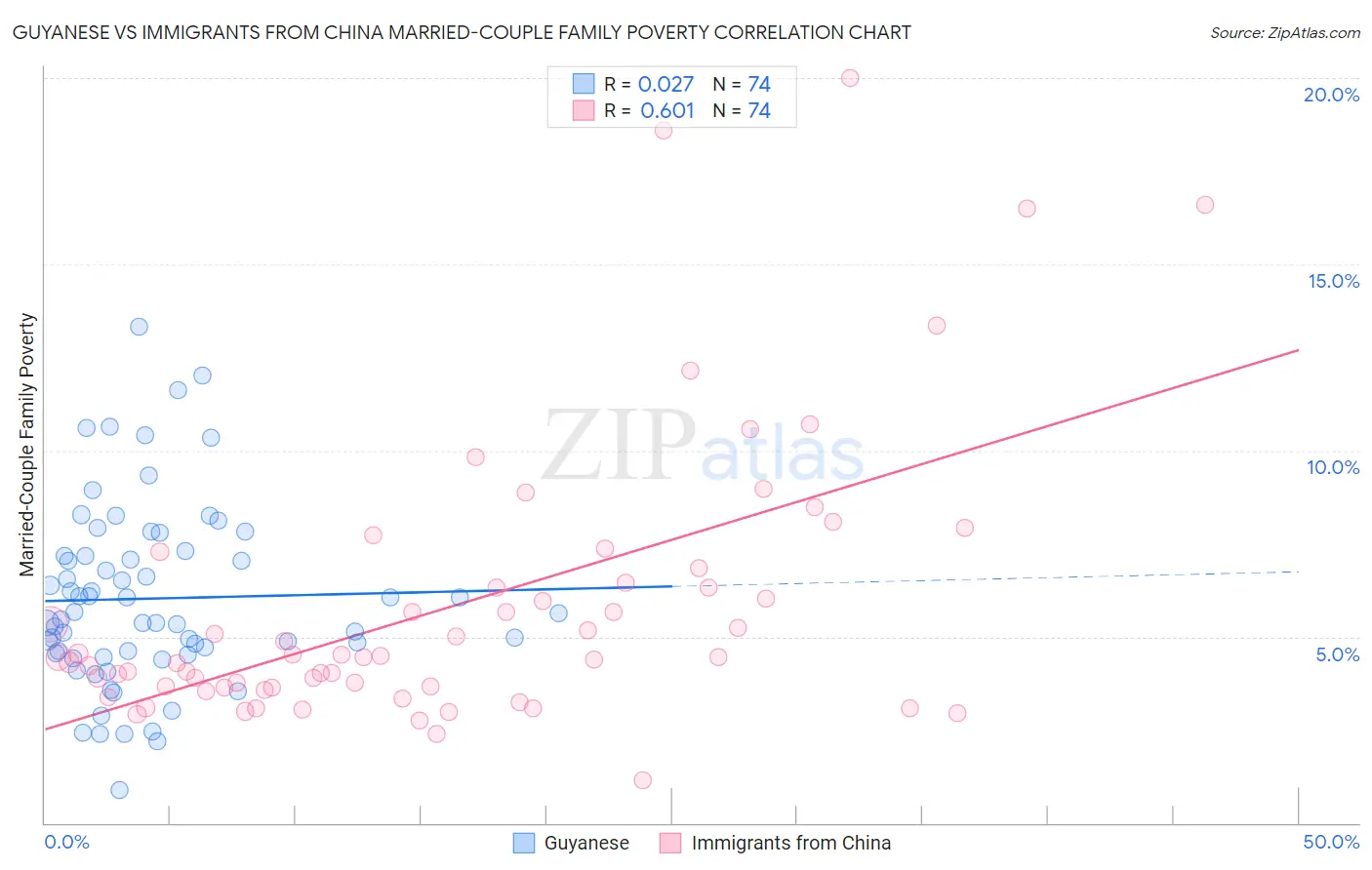 Guyanese vs Immigrants from China Married-Couple Family Poverty